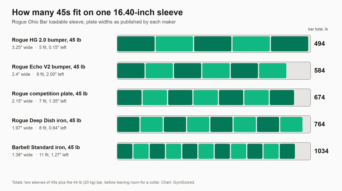 A bar chart shows how many 45 lb plates of five types fit on a 16.40-inch Rogue Ohio Bar sleeve, from five HG 2.0 bumpers to eleven Barbell Standard iron plates.